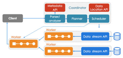Presto (SQL query engine)